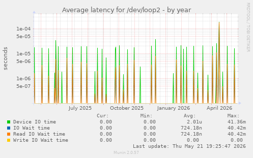 Average latency for /dev/loop2