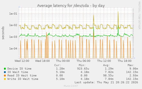 Average latency for /dev/sda