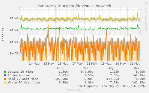 Average latency for /dev/sda