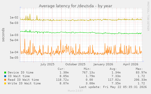 yearly graph