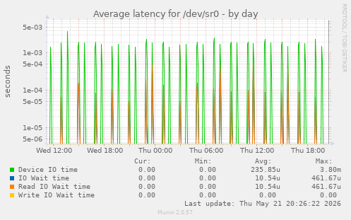 Average latency for /dev/sr0