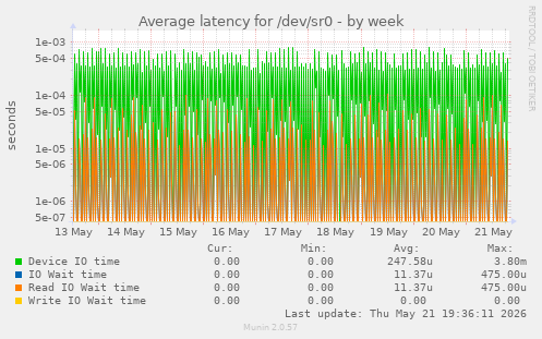 Average latency for /dev/sr0