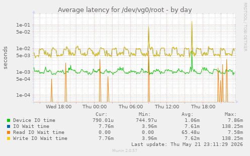 Average latency for /dev/vg0/root