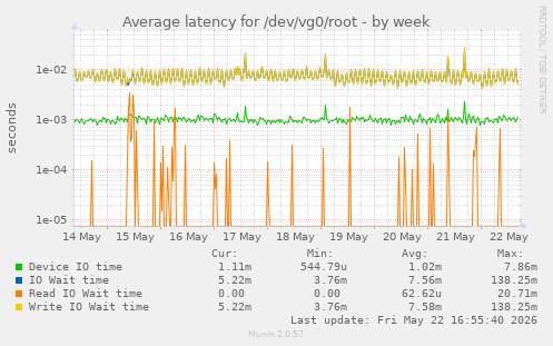 Average latency for /dev/vg0/root