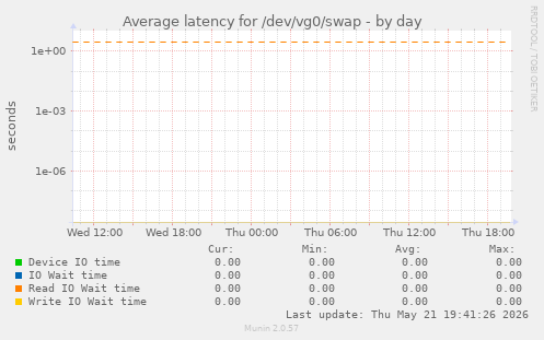 Average latency for /dev/vg0/swap