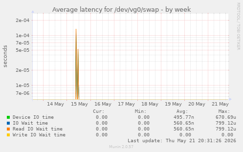 Average latency for /dev/vg0/swap