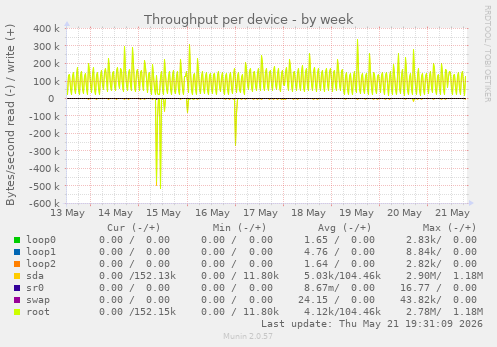 Throughput per device