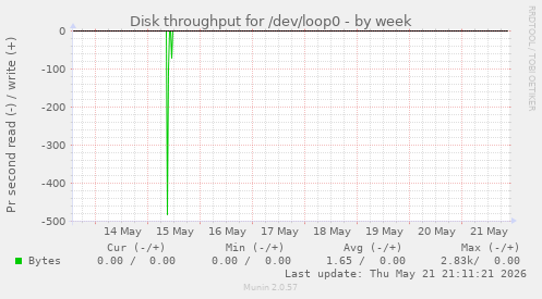Disk throughput for /dev/loop0