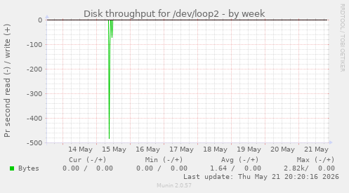 Disk throughput for /dev/loop2