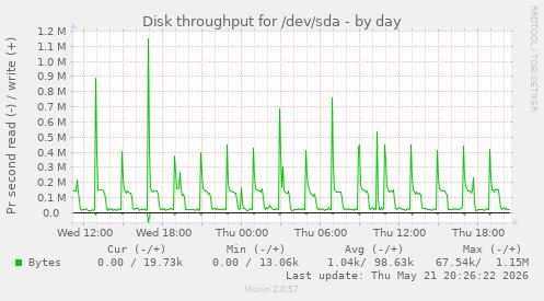 Disk throughput for /dev/sda