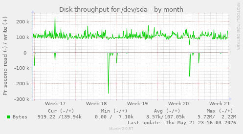monthly graph