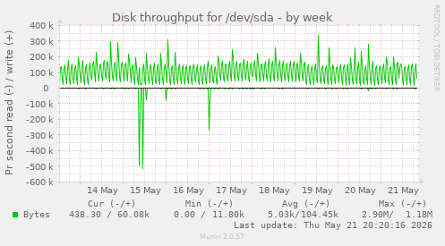 Disk throughput for /dev/sda