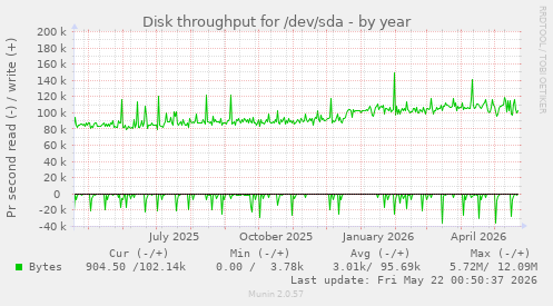 yearly graph