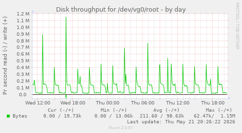 Disk throughput for /dev/vg0/root