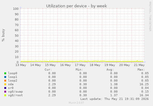 Utilization per device