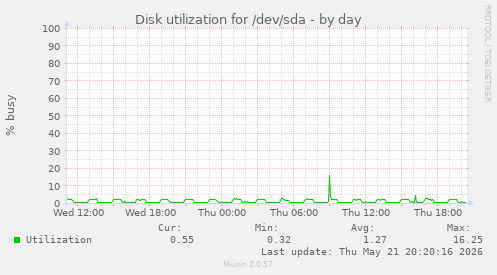 Disk utilization for /dev/sda
