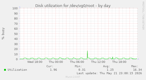 Disk utilization for /dev/vg0/root