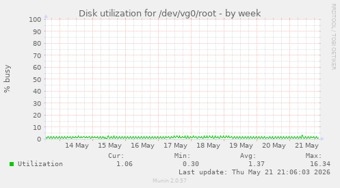 Disk utilization for /dev/vg0/root