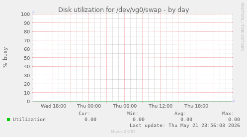 Disk utilization for /dev/vg0/swap