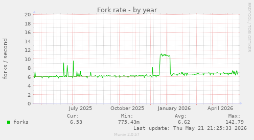 Fork rate