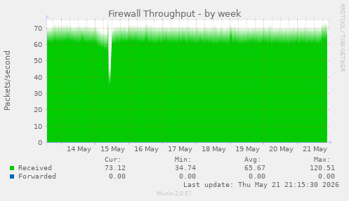 Firewall Throughput