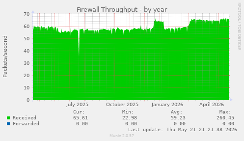 Firewall Throughput