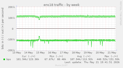 ens18 traffic
