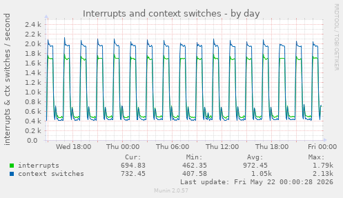 Interrupts and context switches