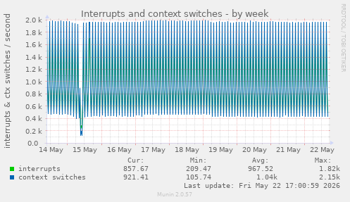 Interrupts and context switches