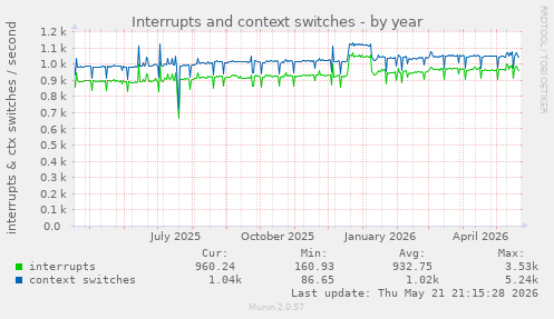 yearly graph