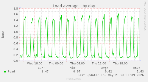 Load average
