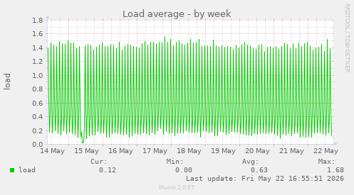 Load average