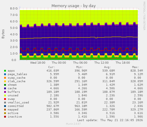 Memory usage