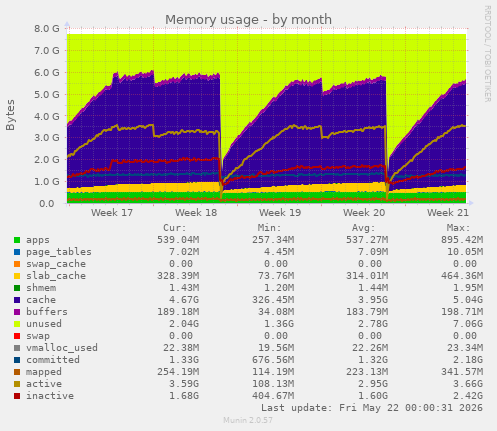 monthly graph