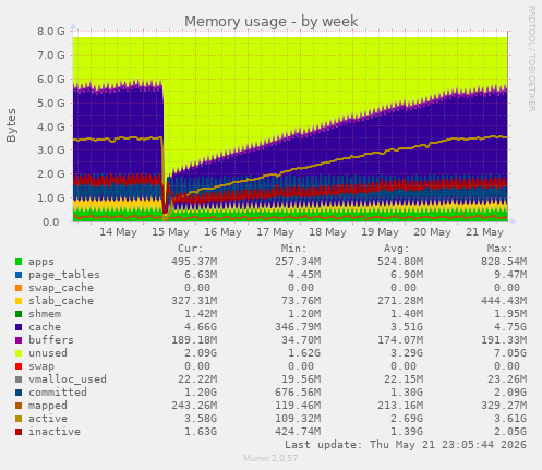 Memory usage