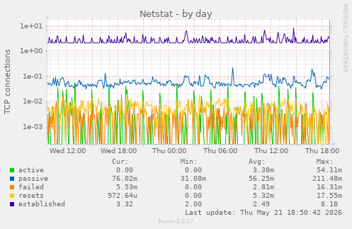 Netstat