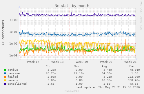 Netstat