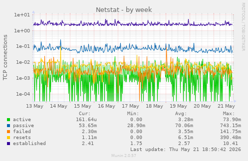Netstat