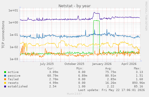 Netstat