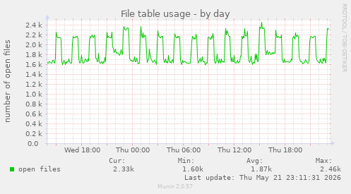 File table usage