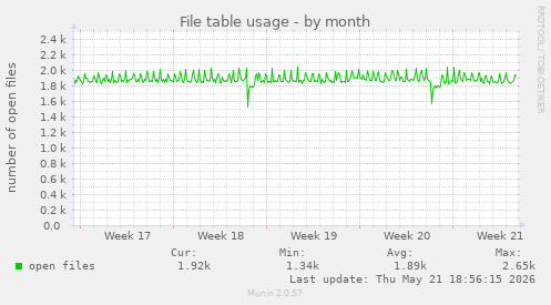File table usage
