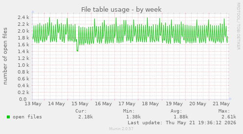 File table usage