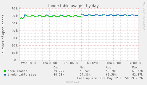 Inode table usage