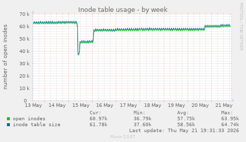 Inode table usage