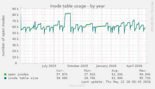 Inode table usage