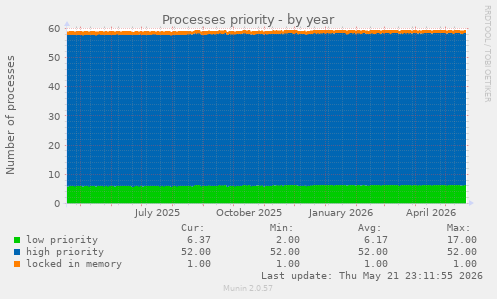 Processes priority