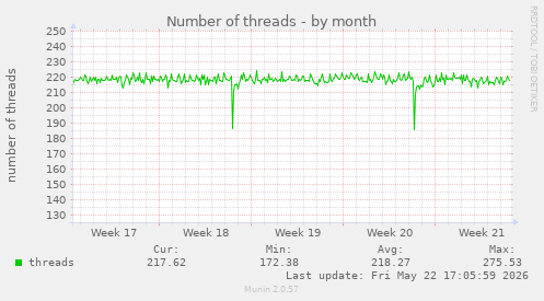 Number of threads