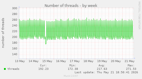 Number of threads