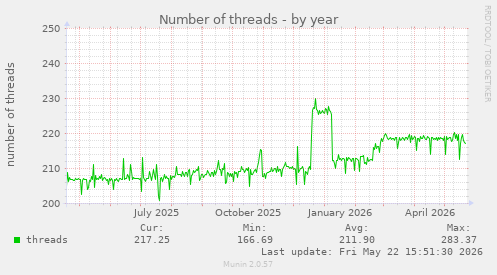 Number of threads