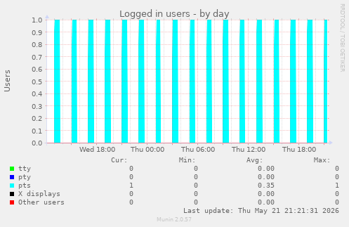 Logged in users